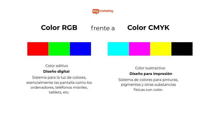 ComparaciÃ³n de sistemas de color RGB y CMYK, mostrando sus barras de color y describiendo RGB para diseÃ±o digital y CMYK para diseÃ±o impreso, resaltando el significado de los colores y su impacto en los colores en la publicidad.