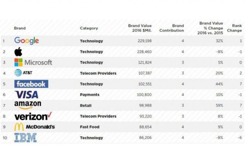 Gráfico que clasifica las 10 principales marcas mundiales por valor en 2016, en el que aparecen Google, Apple y Microsoft de la Bolsa de Valores, junto con AT&T y Facebook. Incluye detalles de la categorÃa y cambios porcentuales para cada empresa. Las marcas