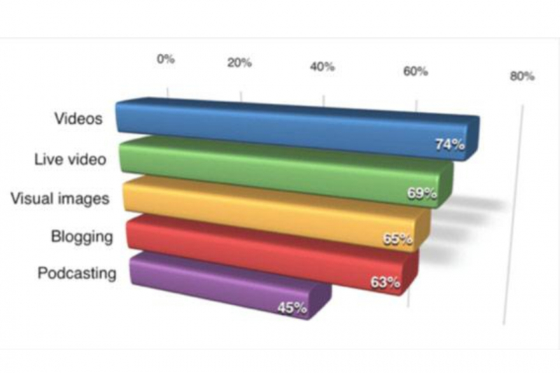 sobre el uso de contenido visual 
