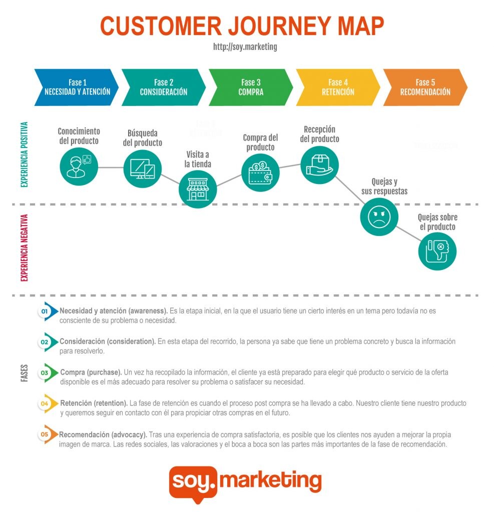 Infografía de un mapa del recorrido del cliente de cinco fases, que muestra las etapas desde el reconocimiento de la necesidad hasta la recomendación, con íconos, flechas que conectan las fases y texto explicativo.