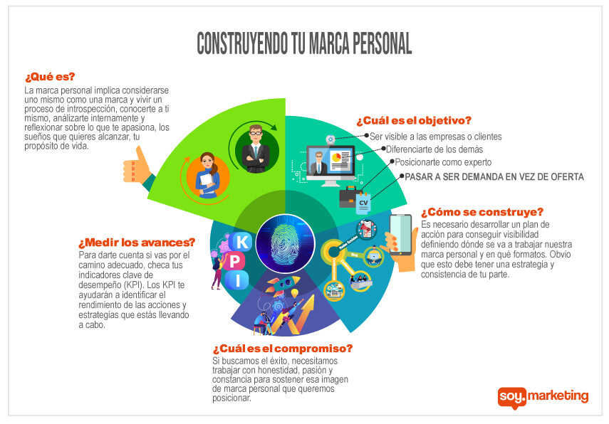 Ilustración de la cabeza de una persona con diferentes iconos y globos de texto que explican estrategias de marca personal en español.