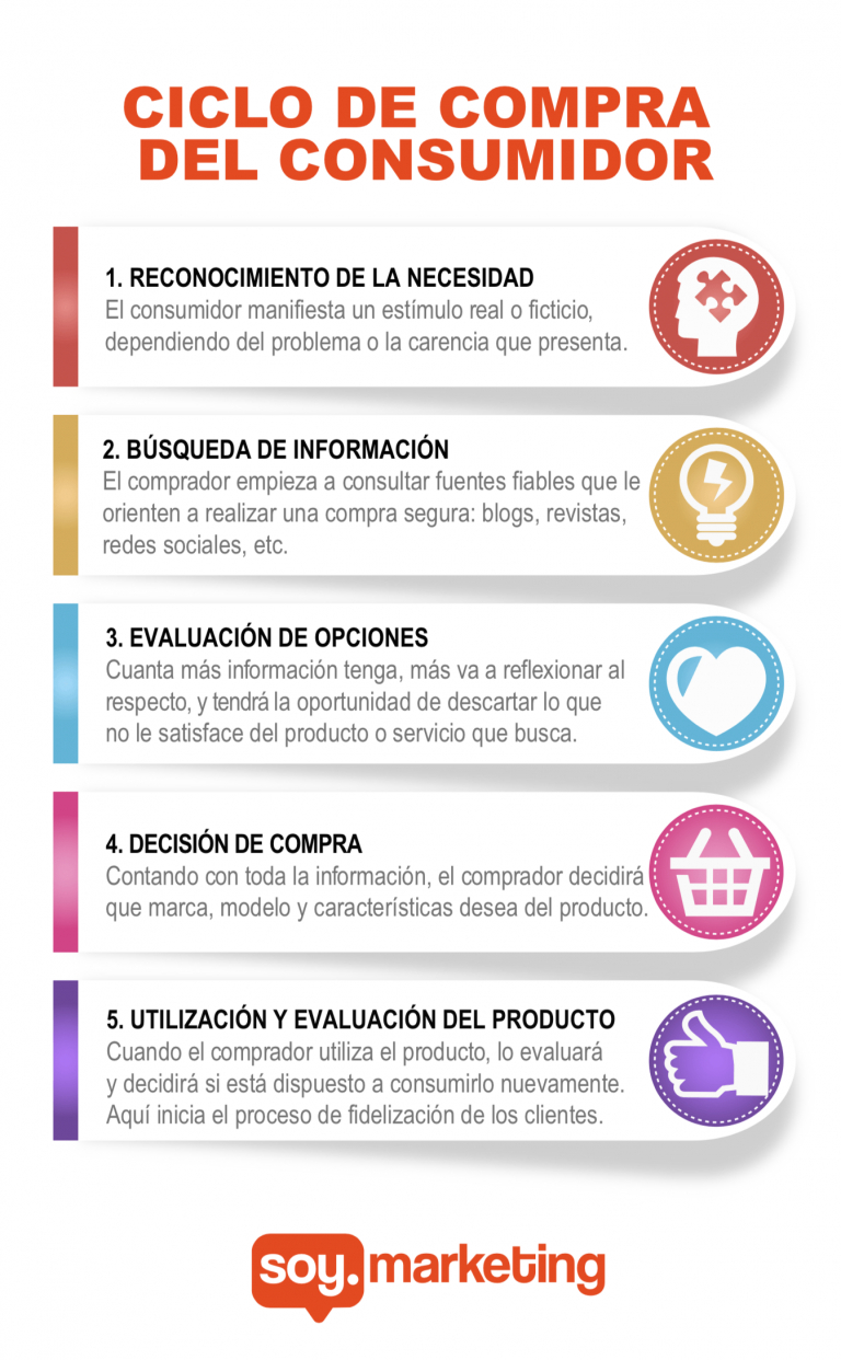 El ciclo de compra del consumidor para un marketing exitoso