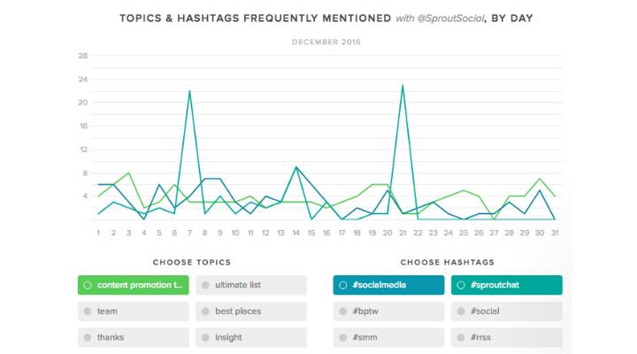 seguimiento de hashtags