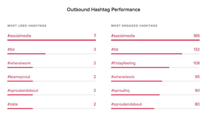 seguimiento de hashtags