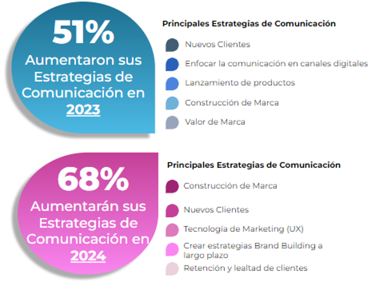 Una infografía que muestra el porcentaje de marketing en español.