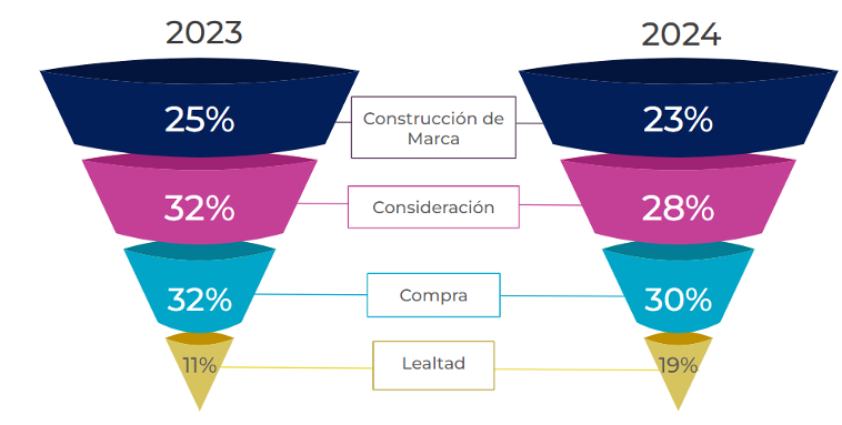 Un diagrama de un embudo con diferentes niveles de ventas.