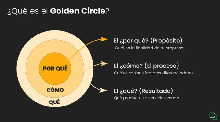 Diagrama que explica el modelo del círculo dorado con tres capas: Por qué (propósito), Cómo (proceso) y Qué (resultado), detallando sus significados para un negocio y ayudando a diferenciarse en la era de las fake news.