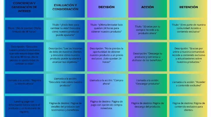 Diagrama de flujo con cinco etapas: Conciencia, EvaluaciÃ³n, DecisiÃ³n, AcciÃ³n, RetenciÃ³n. Cada etapa incluye un tÃ­tulo, una descripciÃ³n y un llamado a la acciÃ³n basado en el FOMO en texto en espaÃ±ol sobre un fondo degradado de colores vibrantes.