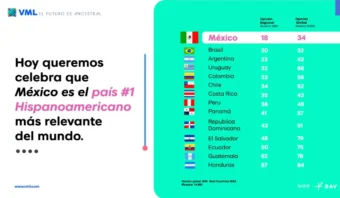 La infografía muestra a México en Best Countries 2024, destacando a México como la nación hispana líder. Incluye una lista de países con sus clasificaciones, cada uno representado orgullosamente con su bandera.