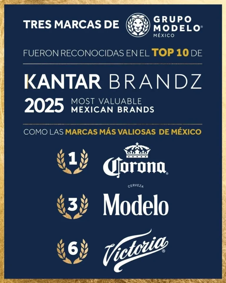 Imagen que muestra las marcas de Grupo Modelo triunfantemente clasificadas en el top 10 de ranking Kantar BrandZ 2025: Corona ocupando el puesto número 1, Modelo orgullosamente en el número 3 y Victoria brillando en el número 6 como las marcas más valiosas de México.