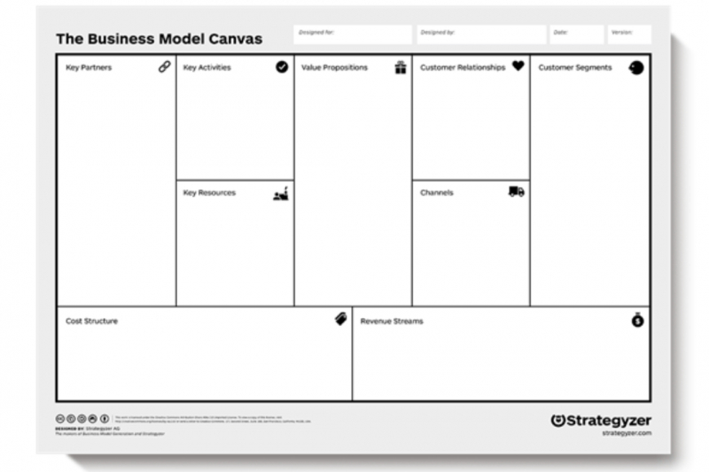 Imagen que hace referencia al aprendizaje validado Business Model Canvas, como ideas y proyecto