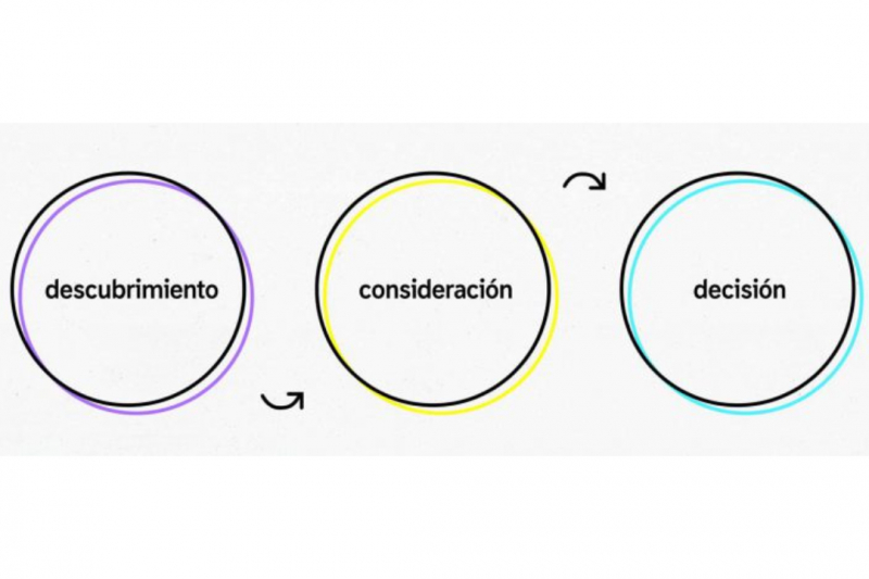 descubrimiento, consideración y decisión de Inbound Marketing