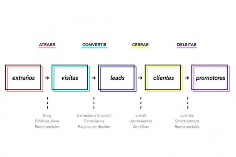 atraer, convertir, cerrar y deleitar Inbound Marketing