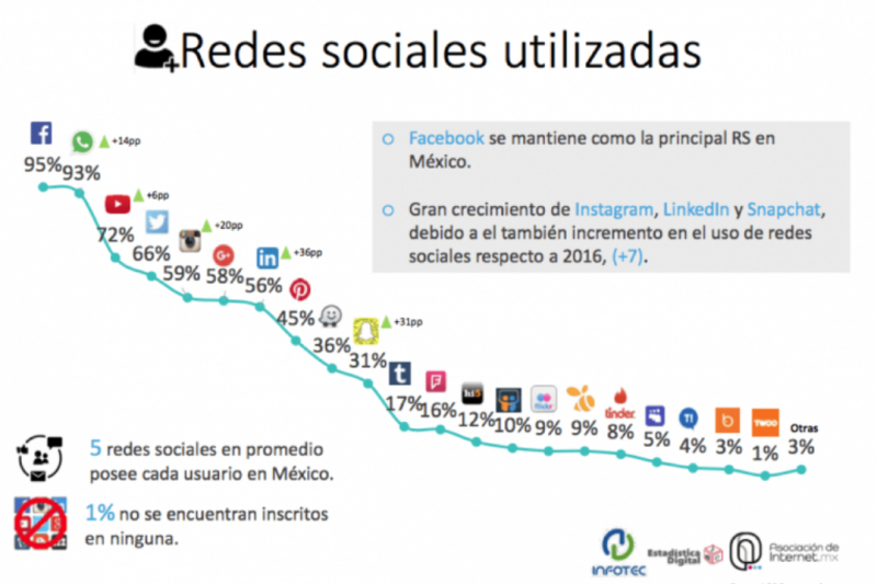 Snapchat preferido por la generación Z