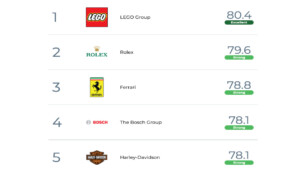 ¿Cuál es la empresa con la mejor reputación en el mundo?