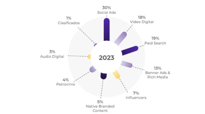 Estudio de Anunciantes Media Ad Spend 2022-2023