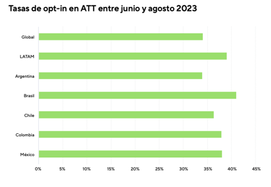 Tasa de opt in en aplicaciones de juego en 2020.