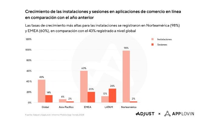 Apps de e-Commerce 2024
