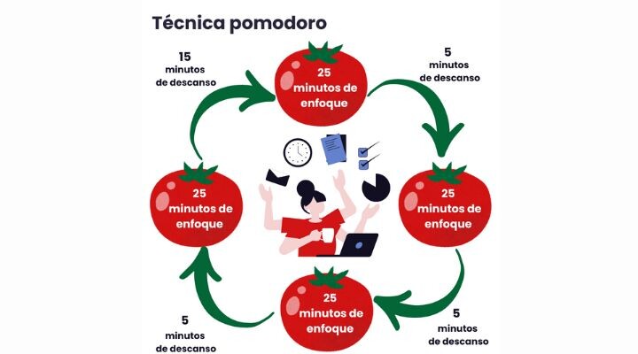 Diagrama que ilustra la Técnica Pomodoro con ciclos de 25 minutos de trabajo concentrado y descansos de 5 minutos, más un descanso de 15 minutos después de cuatro ciclos (utilizando íconos de tomates) para ayudar a prevenir el agotamiento y mantener la productividad.