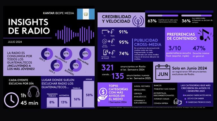 Infografía que detalla información sobre la radio en Guatemala para julio de 2024, destacando el tiempo de escucha, los hábitos de la audiencia, las estadísticas de credibilidad, los datos publicitarios y las preferencias de contenido.