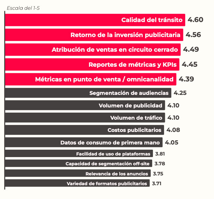 Gráfico de barras que clasifica las métricas de marketing por puntuación de 4,60 a 3,73, con "Calidad del tránsito" en la parte superior y "Variedad de formatos publicitarios" en la parte inferior.