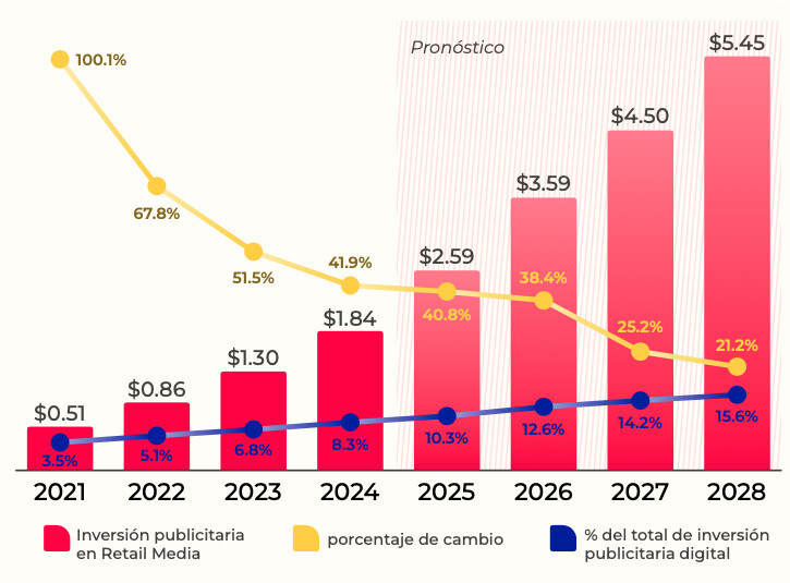 Gráfico de barras y líneas que muestra la inversión publicitaria en medios minoristas (2021-2028) y el porcentaje de publicidad digital. Las barras representan millones de dólares y el porcentaje de crecimiento. Pronóstico para 2025-2028 en retail media