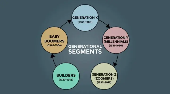 Diagrama que muestra las audiencias generacionales: Constructores (1920-1945), Baby Boomers (1946-1964), Generación X (1965-1980), Generación Y (Millennials, 1981-1996), Generación Z (Zoomers, 1997-2012).