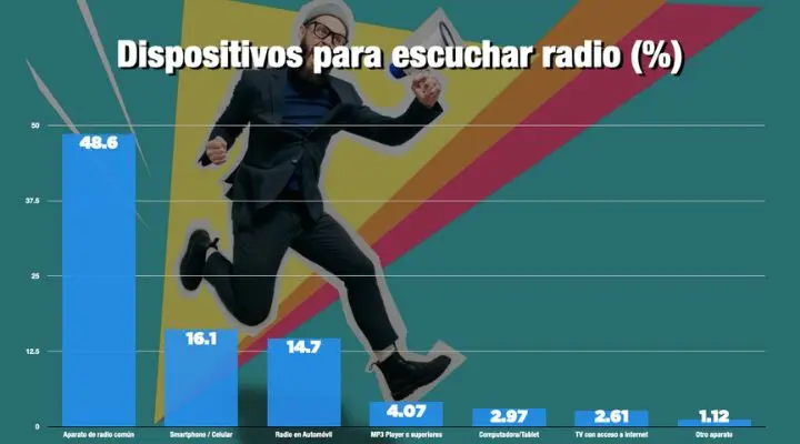 Un gráfico de barras ilustra los porcentajes de los dispositivos utilizados para escuchar la radio: sólo radio (48,6%), teléfono inteligente (16,1%), teléfono con radio (14,7%), reproductores de MP3 (4,02%), computadoras (2,97%), televisores con Internet (2,61%) y otros dispositivos (1,12%).