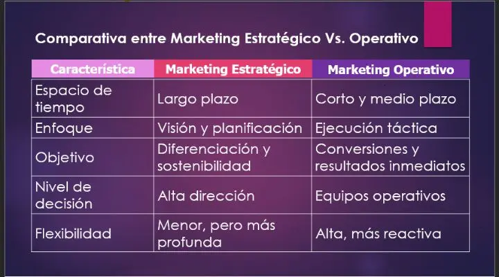 Cuadro comparativo que destaca las diferencias entre el Marketing Estratégico y el marketing operacional en términos de marco temporal, enfoque, objetivos, nivel de decisión y flexibilidad.