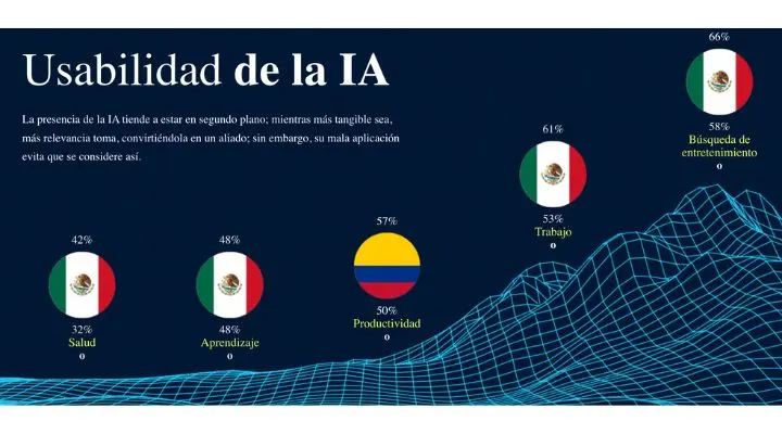 50% de las personas en Latinoamérica y marcas usan IA