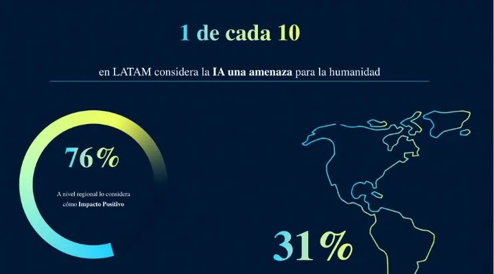 9 de cada 10 consumidores, están conscientes de que las marcas usan IA