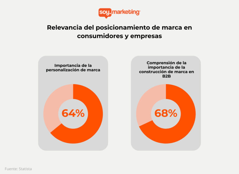 Infografía que muestra que el 64% valora la personalización de marca y el 68% entiende la relevancia del posicionamiento de marca en consumidores y empresas en B2B, según Statista.
